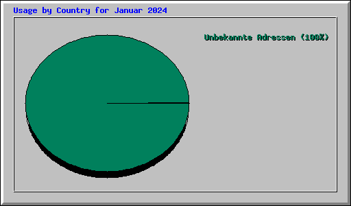 Usage by Country for Januar 2024