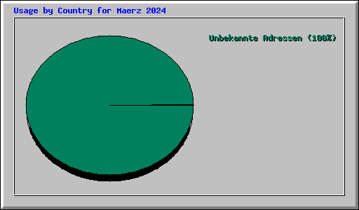 Usage by Country for Maerz 2024