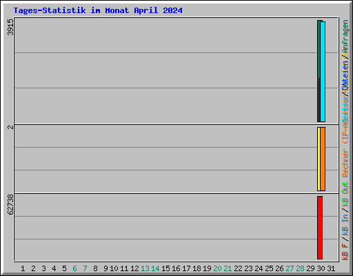 Tages-Statistik im Monat April 2024