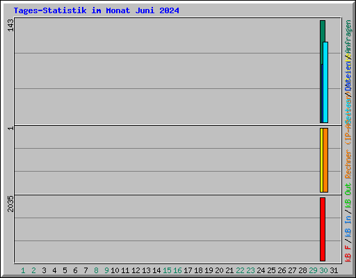 Tages-Statistik im Monat Juni 2024