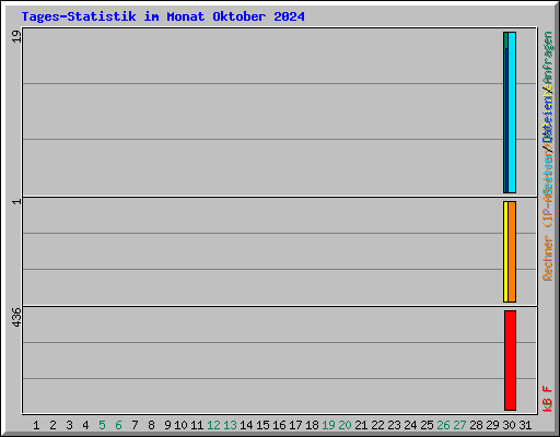 Tages-Statistik im Monat Oktober 2024