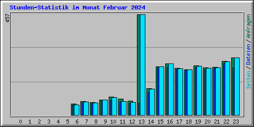 Stunden-Statistik im Monat Februar 2024