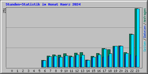 Stunden-Statistik im Monat Maerz 2024