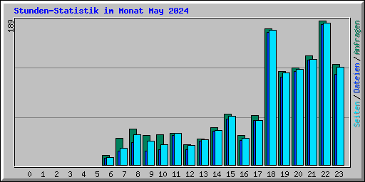 Stunden-Statistik im Monat May 2024