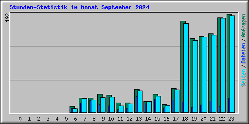 Stunden-Statistik im Monat September 2024