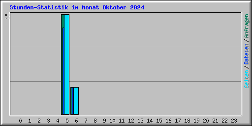 Stunden-Statistik im Monat Oktober 2024